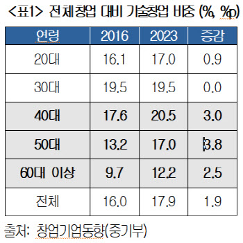 40대 이상 기술창업 급증세…"마중물 정책지원 필요"