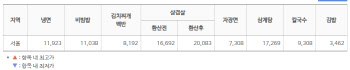 비빔밥 한 그릇에 1만원 훌쩍…손 떨리는 서울 물가