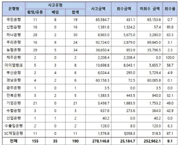 은행권 횡령·배임 사고 터져도 ‘나몰라라’…회수율 9% 불과