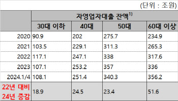 고금리의 역습…영세 자영업자부터 강타 [2024국감]