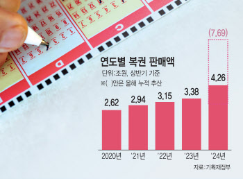 내 집 마련 희망은 로또뿐…복권 4.3조 팔렸다