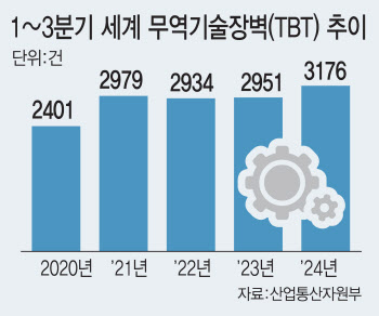 각국 무역기술장벽 증가세…1~3분기 3176건 ‘역대최대’