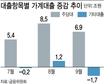 가계대출 안정 때까지 옥죈다…당국, DSR 규제 확대 ‘만지작’