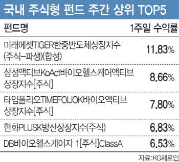 금리 인하·美 생물보안법 기대…주도주 올라선 바이오[펀드와치]