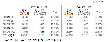 의대 신입생 13%는 '강남 3구' 출신…최고 35%인 의대도