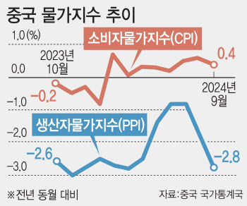 부양책에도 中 디플레 여전, 이달말 재정 지출 규모 결정한다