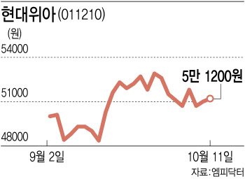 현대위아, '만년 적자' 공작기계 매각에도 투자의견은 'HOLD'