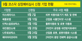 금리 내려가니…헬스케어·2차전지 업체들 IPO 노크