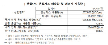 에너지 다소비 '산업단지', 국가 전체 온실가스 43% 배출