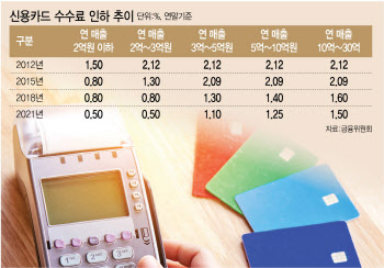 “수수료 내려야”…마트·주유소·편의점도 압박 카드사 ‘난감’