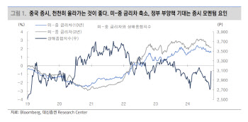 “中증시, 의심과 확인 과정 반복하며 완만한 상승”