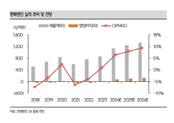 한화엔진, 수요-공급 언매칭 수혜 기대…목표가 42.9%↑-SK