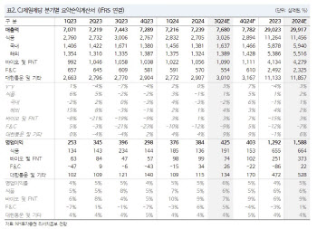 CJ제일제당, 쿠팡과 거래 재개로 4Q부터 실적 회복-NH