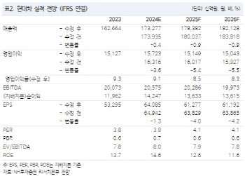 현대차, 글로벌 협업으로 중장기 밸류에이션 상승…목표가↑-NH