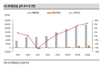 HD현대중공업, 노후선대 교체로 업사이클 지속…목표가↑-SK