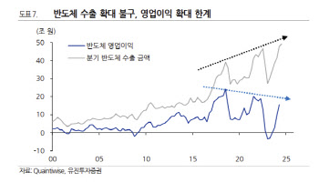 “국내 기업 경쟁력 약화…증시 상승 여력↓”