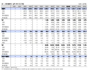 롯데웰푸드, 3분기 컨센 부합에 4분기 개선도 유효-IBK