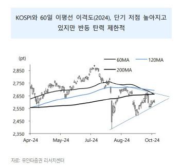 "코스피 하방 경직성 강해…60일 이평선 회복 중요"