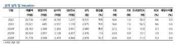 넷마블, 3Q 실적 부진 전망…연말 '킹아서' 등 신작 기대-현대차