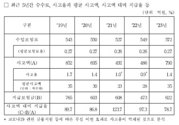 "신보 매출채권보험 사고액, 1년새 300억 증가"