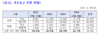 착오송금 반환률 27% 불과…"반환비율 높여야"