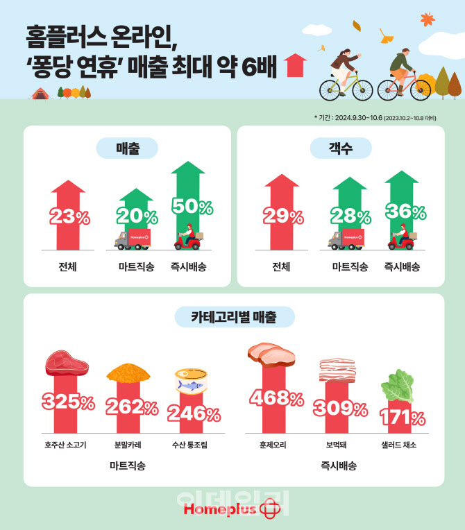 홈플러스 온라인, 10월 첫주 매출 최대 6배 ‘껑충’ 왜?