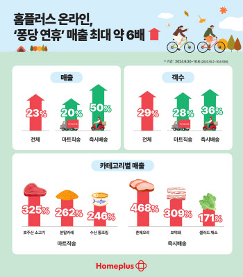 홈플러스 온라인, 10월 첫주 매출 최대 6배 ‘껑충’ 왜?