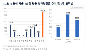 9월 서울 1순위 평균 청약 경쟁률 '역대 최고'…"강남 영향"