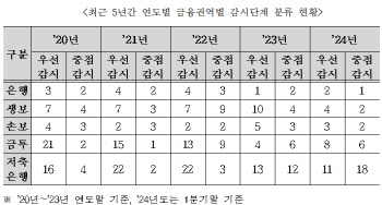 저축은행 18곳 예보 중점 감시 대상에…5년내 최대