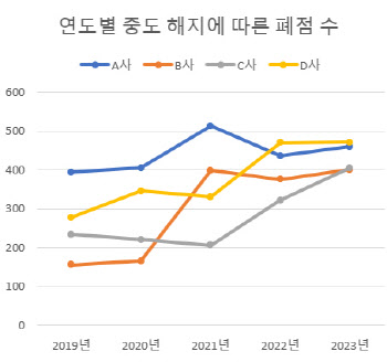 중간에 문닫은 편의점, 지난해 1740곳…"위약금 장사"