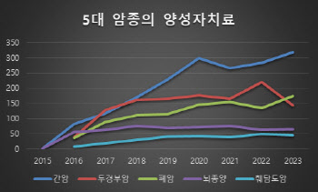 삼성서울병원, 간암 양성자 치료 국내 최초 2000례 달성