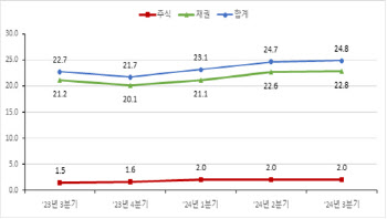 올 3분기 증권결제 대금 일 평균 24.8조…전년比 9.4%↑