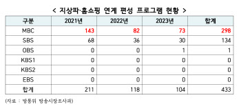 홈쇼핑 연계편성 적발, 지상파는 MBC·종편은 TV조선 최다