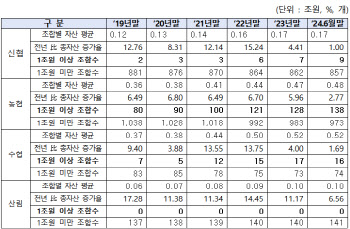 상호금융 조합 3곳 중 1곳 적자…"몸집 커지나 규제 느슨"