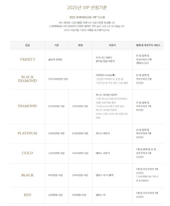 “1억2000만원 이상”…신세계百, 신규 VIP ‘블랙다이아몬드’ 신설