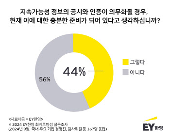 국내 기업 44% “지속가능성 정보 공시 준비”…“장기적 관점서 공시 강화”