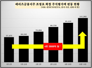 조정호 메리츠금융 회장 10조 클럽 입성…"주가 상승 결정적"