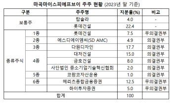 마곡 마이스단지, 1.9조 대출 차환 '성공'…내년 10월부터 만기