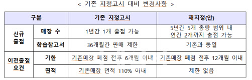 서점업·LPG연료 소매업, 생계형 적합업종으로 재지정