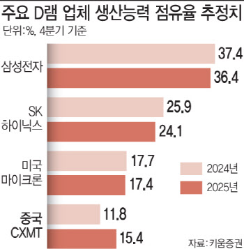 '중국發 D램 지각변동'…10년 3강 과점 깨진다