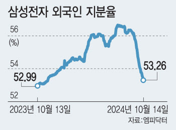 ‘6만전자’를 지켜라…버티는 개미, 간보는 외국인