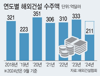 해외건설 역대급 낭보에도 수주실적은 왜?