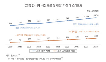 스마트홈 시스템 통해 가전 연결…AI 경험 넓힌다