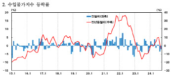 수입물가 전월비 2.2%↓, 두 달째 하락세