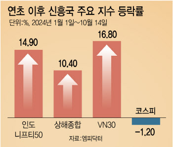 “베트남·인도·중국 다 좋다는데”…혼돈의 亞증시 투자 어디에