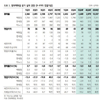 현대백화점, 3Q 감익에도 자회사 불확실성 해소…목표가↓-하나