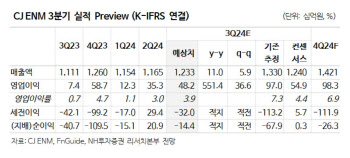 CJ ENM, 음악 등 부진에 3Q 실적 컨센 하회 전망…목표가↓-NH