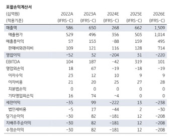 SKIET, 3Q 실적 컨센서스 하회 전망…4Q부터 수요 회복-KB