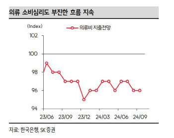 "의류 업황, 바닥 지나…경기침체 우려 완화에 회복 중"