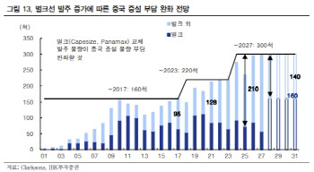 “공급자 우위 시장 지속·수주 점유율 회복…조선株 비중 확대”